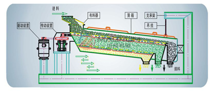 尿素平面回轉篩原理