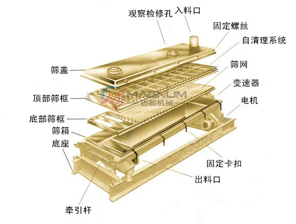 尿素平面回轉篩分解圖