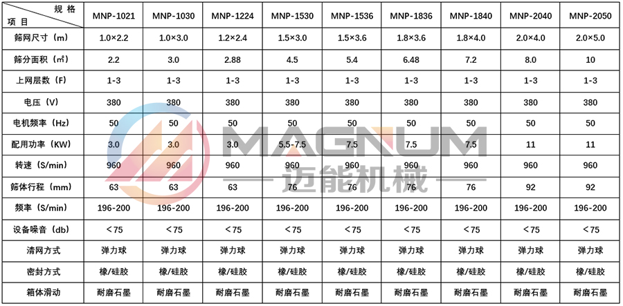 尿素平面回轉篩參數(shù)