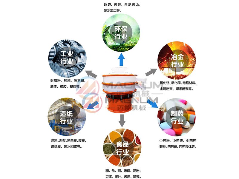 防腐蝕塑料振動(dòng)篩行業(yè)應(yīng)用