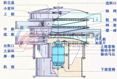塑料振動(dòng)篩結(jié)構(gòu)圖
